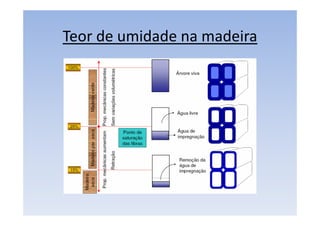 Teor de umidade na madeira
 