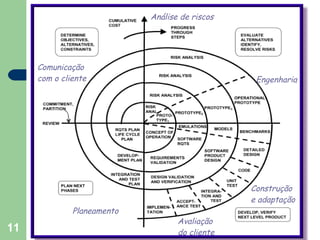 Espiral de Boehm Comunicação  com o cliente Planeamento Engenharia Análise de riscos Construção e adaptação Avaliação  do cliente 