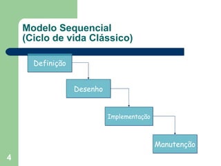 Modelo Sequencial  (Ciclo de vida Clássico) Definição Desenho Implementação Manutenção 