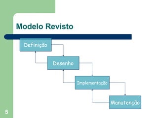 Modelo Revisto Definição Desenho Implementação Manutenção 