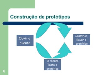 Construção de protótipos Ouvir o  cliente Construir, Rever o  protótipo O cliente Testa o  protótipo 