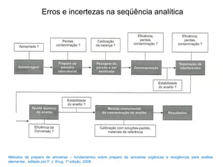 Erros e incertezas na seqüência analítica
Métodos de preparo de amostras – fundamentos sobre preparo de amostras orgânicas e inorgânicas para análise
elementar, editado por F. J. Krug, 1ª edição, 2008.
 