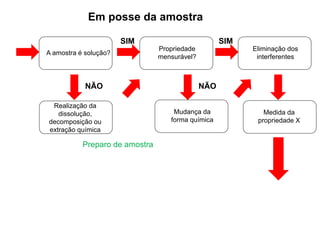 Em posse da amostra
A amostra é solução?
Propriedade
mensurável?
SIM
NÃO
Realização da
dissolução,
decomposição ou
extração química
Preparo de amostra
SIM
Eliminação dos
interferentes
NÃO
Mudança da
forma química
Medida da
propriedade X
 