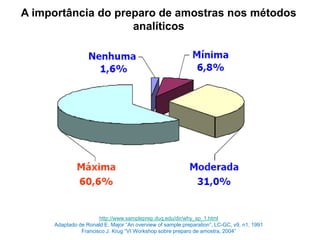 A importância do preparo de amostras nos métodos
analíticos
http://www.sampleprep.duq.edu/dir/why_sp_1.html
Adaptado de Ronald E. Major “An overview of sample preparation”, LC-GC, v9, n1, 1991
Francisco J. Krug “VI Workshop sobre preparo de amostra, 2004”
 