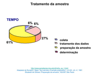 TEMPO
6% 6%
27%
61%
coleta
determinação
tratamento dos dados
preparação da amostra
Tratamento da amostra
http://www.sampleprep.duq.edu/dir/why_sp_1.html
Adaptado de Ronald E. Major “Na overview of sample preparation”, LC-GC, v9, n1, 1991
Elizabeth de Oliviera “Preparação de amostra”, IQ/USP, São Paulo
 