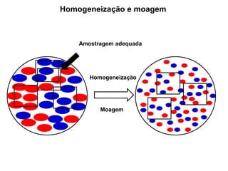 Moagem
Homogeneização
Amostragem adequada
Homogeneização e moagem
 