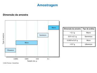Amostragem
Dimensão da amostra
Dimensão da amostra Tipo de análise
> 0,1 g Macro
0,01 a 0,1 g Semimicro
0,0001a 0,01 g Micro
<10-4 g Ultramicro
 