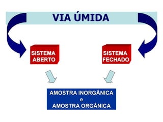 Escolha do método
VIA ÚMIDA
SISTEMA
ABERTO
AMOSTRA INORGÂNICA
e
AMOSTRA ORGÂNICA
SISTEMA
FECHADO
 