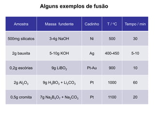 Alguns exemplos de fusão
Amostra Massa fundente Cadinho T / oC Tempo / min
500mg silicatos 3-4g NaOH Ni 500 30
2g bauxita 5-10g KOH Ag 400-450 5-10
0,2g escórias 9g LiBO2 Pt-Au 900 10
2g Al2O3 9g H3BO3 + Li2CO3 Pt 1000 60
0,5g cromita 7g Na2B4O7 + Na2CO3 Pt 1100 20
 