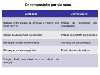 Vantagens Desvantagens
Relação entre massa de amostra e volume final
muito flexível
Perdas de elementos por
volatilização
Requer pouca atenção do operador Perdas de amostra por projeção
Não requer ácidos concentrados Alto risco de contaminação
Não requer capelas especiais Fusão alto teor de sólidos
Solução final compatível com o método de
detecção
Decomposição por via seca
 
