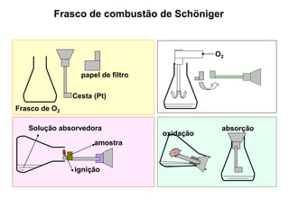 Frasco de O2
Cesta (Pt)
papel de filtro
amostra
ignição
Solução absorvedora
oxidação
absorção
O2
Frasco de combustão de Schöniger
 