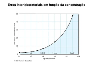 Erros interlaboratoriais em função da concentração
 