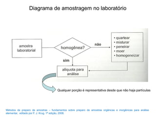 Diagrama de amostragem no laboratório
Métodos de preparo de amostras – fundamentos sobre preparo de amostras orgânicas e inorgânicas para análise
elementar, editado por F. J. Krug, 1ª edição, 2008.
Qualquer porção é representativa desde que não haja partículas
 