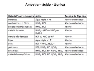 Amostra – ácido - técnica
 