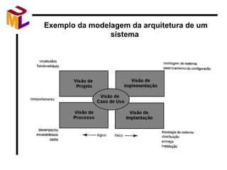 Exemplo da modelagem da arquitetura de um sistema  