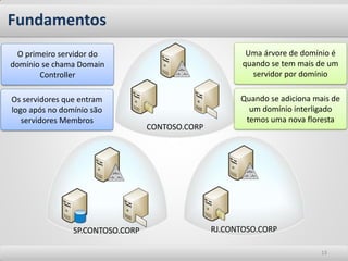 Fundamentos 
13 
O primeiro servidor do domínio se chama Domain Controller 
Os servidores que entram logo após no domínio são servidores Membros 
Uma árvore de domínio é quando se tem mais de um servidor por domínio 
Quando se adiciona mais de um domínio interligado temos uma nova floresta 
CONTOSO.CORP 
SP.CONTOSO.CORP 
RJ.CONTOSO.CORP  