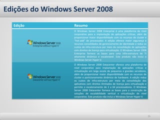 Edições do Windows Server 2008 
25 
Edição 
Resumo 
O Windows Server 2008 Enterprise é uma plataforma de nível corporativo para a implantação de aplicações críticas, além de proporcionar maior disponibilidade com os recursos de cluster e “hot-add” de processador. A edição oferece maior segurança e recursos consolidados de gerenciamento de identidade e reduz os custos de infra-estrutura por meio da consolidação de aplicações com direitos de licença para virtualização. O Windows Server 2008 Enterprise fornece as bases para uma infra-estrutura de TI altamente dinâmica e escalonável. Este produto não inclui o Windows Server Hyper-V. 
O Windows Server 2008 Datacenter oferece uma plataforma de nível corporativo para implantação de aplicações críticas e virtualização em larga escala de pequenos e grandes servidores, além de proporcionar maior disponibilidade com os recursos de cluster e particionamento dinâmico de hardware. A edição reduz os custos de infra-estrutura por meio da consolidação dos aplicativos com direitos ilimitados de licença para virtualização e permite o escalonamento de 2 a 64 processadores. O Windows Server 2008 Datacenter fornece as bases para a construção de soluções de escalabilidade vertical e virtualização de nível corporativo. Este produto não inclui o Windows Server Hyper-V.  