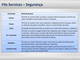 File Services – Segurança 
75 
Permissão 
Nível de Acesso 
Leitura 
Permite ao usuário listar as pastas e arquivos dentro da pasta, permite que sejam exibidas as permissões, donos e atributos. 
Gravar 
Permite ao usuário criar novos arquivos e subpastas dentro da pasta, alterar os atributos da pasta e visualizar o dono e as permissões da pasta. 
Listar 
Conteúdo de pastas Permite ao usuário ver o nome dos arquivos e subpastas 
Ler e executar 
Permite ao usuário navegar através das subpastas para chegar a outras pastas e arquivos, mesmo que o usuário não tenha permissão de acesso às pastas pelas quais está navegando, além disso possui os mesmos direitos que as permissões Leitura e Listar Conteúdo de pastas. 
Modificar 
Permite ao usuário eliminar a pasta, mais todas as ações permitidas pela permissão Gravar e pela permissão Ler e executar. 
Controle total 
Permite que sejam alteradas as permissões, permite ao usuário tornar-se dono da pasta, eliminar subpastas e arquivos, mais todas as ações permitidas por todas as outras permissões NTFS.  