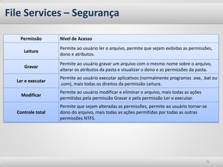 File Services – Segurança

   Permissão       Nível de Acesso
                   Permite ao usuário ler o arquivo, permite que sejam exibidas as permissões,
     Leitura
                   dono e atributos.
                   Permite ao usuário gravar um arquivo com o mesmo nome sobre o arquivo,
     Gravar
                   alterar os atributos da pasta e visualizar o dono e as permissões da pasta.
                   Permite ao usuário executar aplicativos (normalmente programas .exe, .bat ou
  Ler e executar
                   .com), mais todas os direitos da permissão Leitura.
                   Permite ao usuário modificar e eliminar o arquivo, mais todas as ações
    Modificar
                   permitidas pela permissão Gravar e pela permissão Ler e executar.
                   Permite que sejam alteradas as permissões, permite ao usuário tornar-se
  Controle total   dono do arquivo, mais todas as ações permitidas por todas as outras
                   permissões NTFS.




                                                                                            76
 