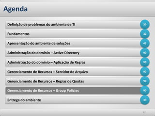 Agenda
Definição de problemas do ambiente de TI          30


Fundamentos                                       30


Apresentação do ambiente de soluções              45


Administração do domínio – Active Directory       90


Administração do domínio – Aplicação de Regras    90


Gerenciamento de Recursos – Servidor de Arquivo   90


Gerenciamento de Recursos – Regras de Quotas      90


Gerenciamento de Recursos – Group Policies        90


Entrega do ambiente                               30



                                                  82
 