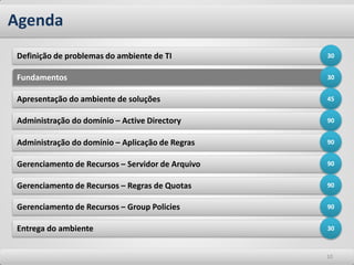 Agenda
Definição de problemas do ambiente de TI          30


Fundamentos                                       30


Apresentação do ambiente de soluções              45


Administração do domínio – Active Directory       90


Administração do domínio – Aplicação de Regras    90


Gerenciamento de Recursos – Servidor de Arquivo   90


Gerenciamento de Recursos – Regras de Quotas      90


Gerenciamento de Recursos – Group Policies        90


Entrega do ambiente                               30



                                                  10
 