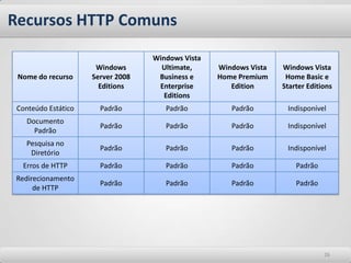 Agenda30Group Policies30Gerência de arquivos45Gerência de quotas90Servidor Web90Servidor FTP90Windows Deployment System90Windows Server Update Services90Exchange 200730Office Communicator1717