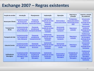 Servidor WebO IIS (Serviços de Informações da Internet) 7.0 exerce a função de servidor Web no Windows Server® 2008. O servidor Web foi reprojetado no IIS 7 para permitir que você personalize um servidor adicionando ou removendo módulos de acordo com necessidades específicas. Os módulos são recursos individuais que o servidor utiliza para processar solicitações. Por exemplo, o IIS utiliza módulos de autenticação para autenticar as credenciais do cliente, e módulos de cache para gerenciar a atividade de cache.O Windows Server 2008 tem todos os recursos do IIS necessários para que você ofereça hospedagem de conteúdo da Web em ambientes de produção. 2424