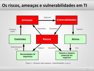 Os riscos, ameaças e vulnerabilidades em TI
2727
 