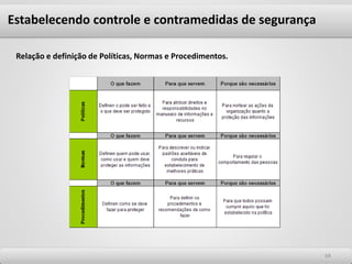 6464
Relação e definição de Políticas, Normas e Procedimentos.
Estabelecendo controle e contramedidas de segurança
 
