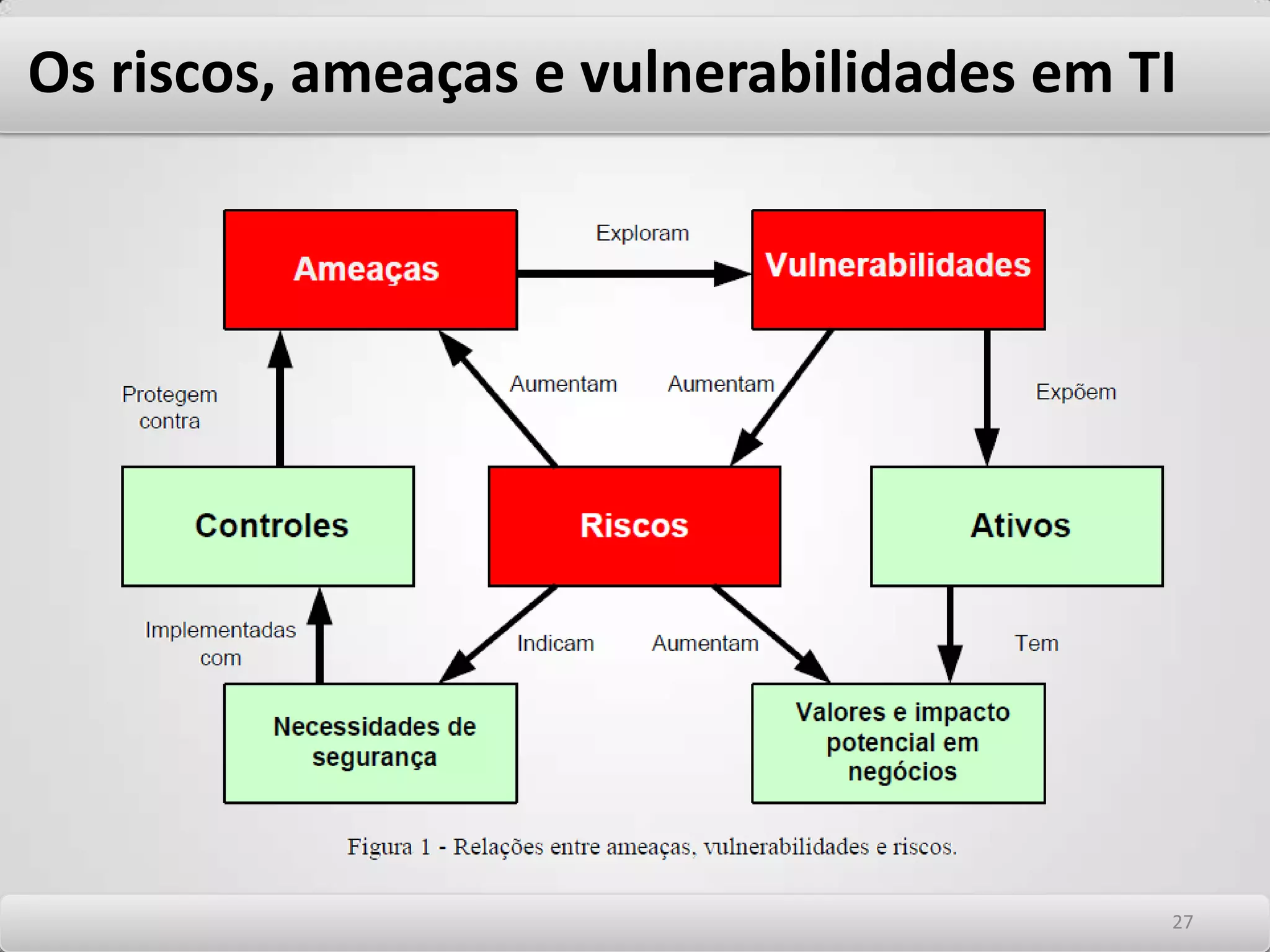 Os riscos, ameaças e vulnerabilidades em TI Black HatEles são os tradicionais e antigos Crackers. Usam seus conhecimentos para invadir sistemas e roubar informações confidenciais das organizações. Geralmente tentar vender as informações roubadas para a própria vítima. Usam esta chantagem para conseguir vantagens financeiras. Casos notórios de ação deste grupo é o evento de invasão do Site CD Universe em 2000 no qual foi obtida a base de dados de cartões de crédito dos clientes do Site e seguida divulgada na Internet porque os donos do Site se recusaram a pagar pela sua devolução. GreyHatSão os Hackers que se fazem passar por White Hat´s para trabalharem na área de segurança. Divulgam seus trabalhos como consultores de segurança mas não detêm o conhecimento daqueles. Diferentemente dos White Hat´s, tem a cultura de Hacker muito forte tornando um risco sua contratação. Cabe salientar que não só Hackers causam problemas de segurança. Usuários, sejam eles autorizados ou não, causam grandes problemas. Normalmente com ações baseadas em imperícia ou imprudência. 2323