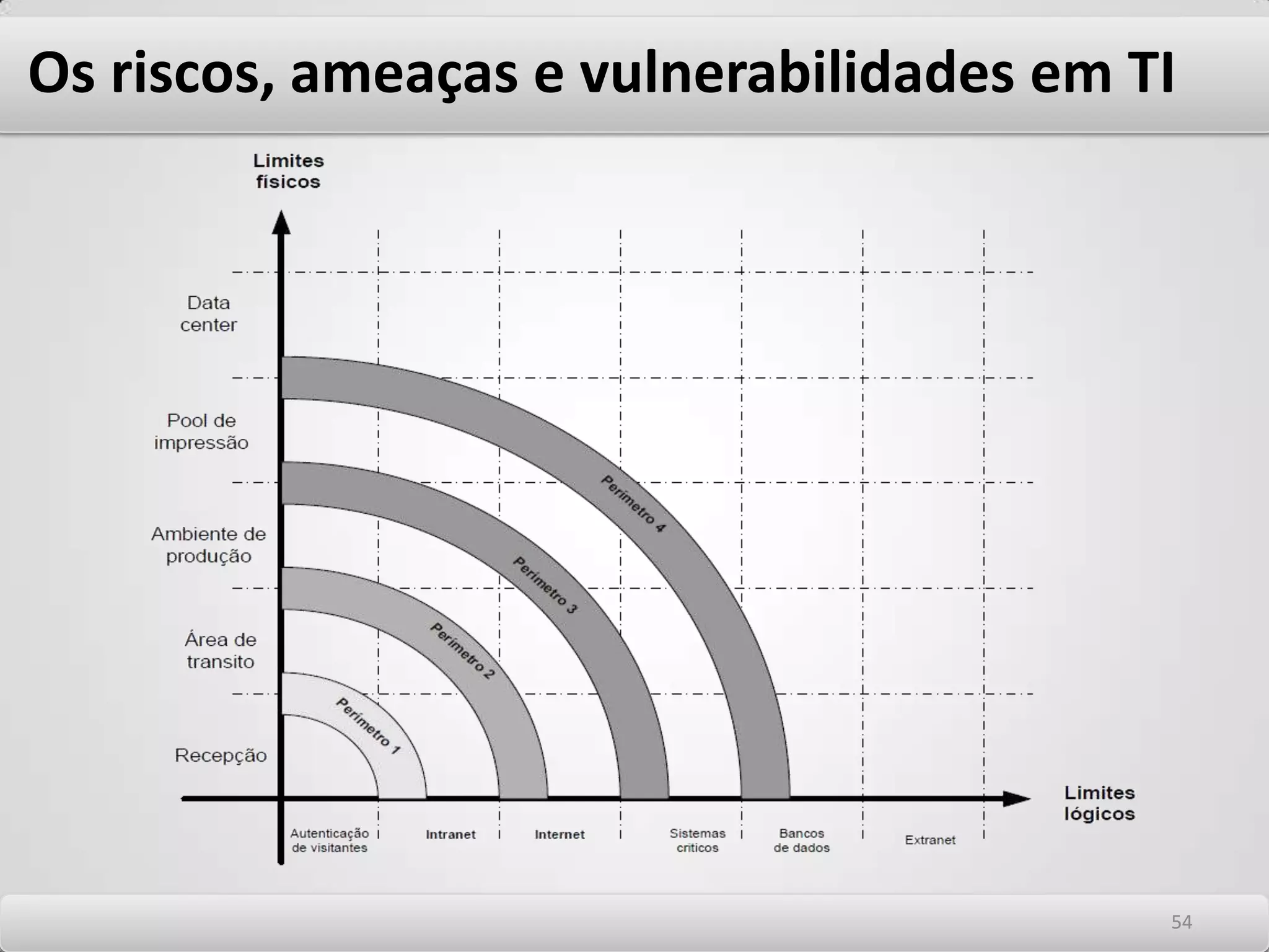 Os riscos, ameaças e vulnerabilidades em TI Autenticação A autenticação é o meio pelo qual se identifica um usuário ou entidade qualquer que deseja obter acesso aos recursos de determinado sistema. Entende-se genericamente por usuário, uma conta de Login ou mesmo outra entidade qualquer que deseja ter acesso aos recursos daquele sistema que o está autenticando. Autenticação permite obter a garantia de que o usuário ou entidade que solicita ser autenticado por determinado sistema é realmente quem ele diz que ser. A autenticação pode ser realizada pelos sistemas de autenticação baseada em três fatores: O que o usuário tem pode ser uma forma de autenticação baseada naquilo que você possui e só você possui. Por exemplo, um crachá, um cartão de crédito, uma chave física, ou um par de chaves públicas contidas em determinado dispositivo. Neste último caso, você possui a chave privada e o elemento autenticador possui sua chave pública. O que você sabe e só você sabe, pode ser definido como uma senha, ou um segredo de cofre. No caso da senha, o elemento autenticador sabe a senha e você é autenticado via “Challenge Response” (Resposta ao desafio), Se você acertar a senha o sistema autentica você. O que você é define algo pessoal, físico, impressão de fundo de olho, reconhecimento de voz, uma impressão digital, ou reconhecimento digital de assinatura, métodos chamados de autenticação biométrica. - O que você tem; - O que você é; - Ou o que você sabe. 5050