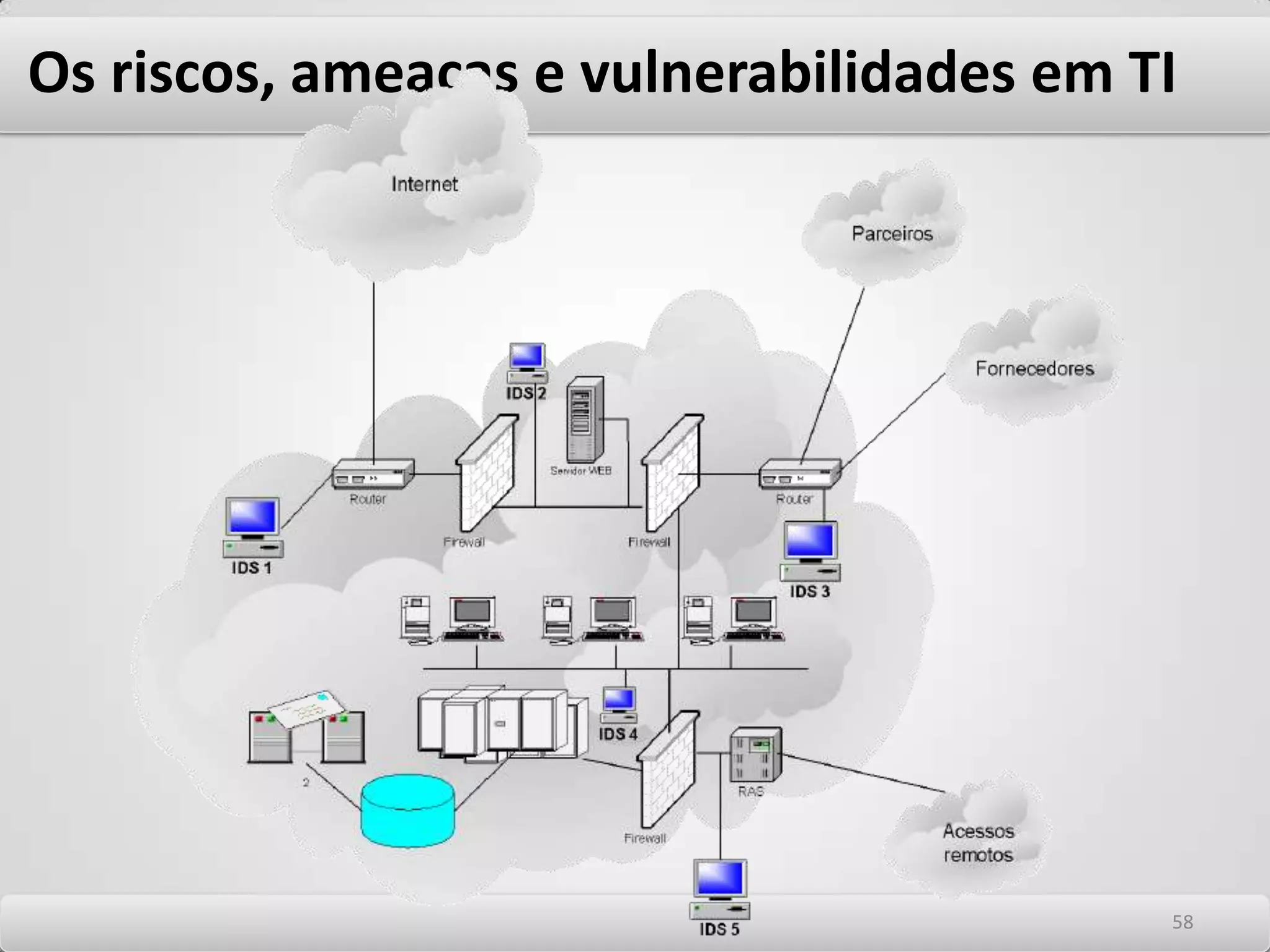 Os riscos, ameaças e vulnerabilidades em TI 5454