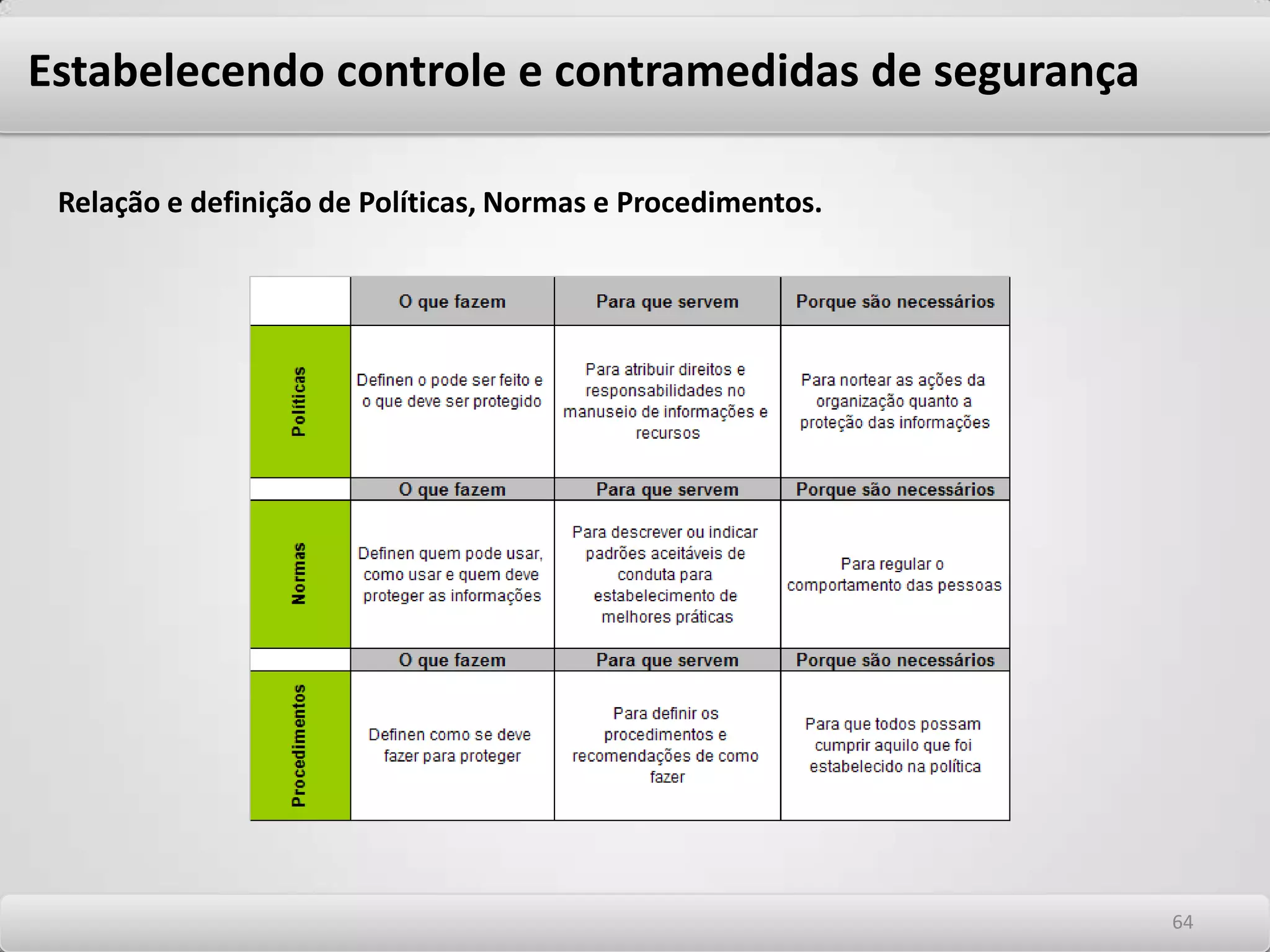 Estabelecendo controle e contramedidas de segurança Conceitos e Importância Como ponto de partida na condução do planejamento de segurança da informação, indicado no texto na norma NBR ISO/IEC 17799, a ser tratada adiante em nosso estudo, as Políticas de Segurança merecem uma abordagem específica. Seu desenvolvimento e elaboração requerem cuidados especiais para torná-la implementável. As políticas de segurança deve tratar aspectos humanos, culturais e tecnológicos, levando em consideração os processos de negócio. Como conceito, o planejamento de segurança deve considerar a Política como o topo de uma hierarquia de documentos que abordarão e orientarão as ações de implementações futuras de negócios, baseados em tecnologias, processos e pessoas. 6060