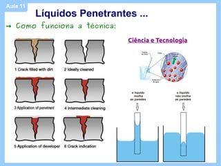 Aula 11
          Líquidos Penetrantes ...
→ Como funciona a técnica:

                             Ciência e Tecnologia
 