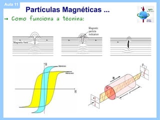 Aula 11
          Partículas Magnéticas ...
→ Como funciona a técnina:
 
