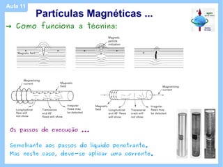 Aula 11
          Partículas Magnéticas ...
→ Como funciona a técnina:




 Os passos de execução ...


 Semelhante aos passos do líquido penetrante.
 Mas neste caso, deve-se aplicar uma corrente.
 
