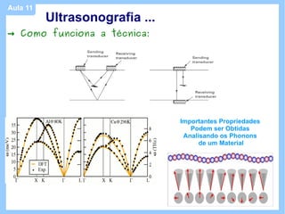 Aula 11
          Ultrasonografia ...
→ Como funciona a técnica:




                                Importantes Propriedades
                                   Podem ser Obtidas
                                 Analisando os Phonons
                                      de um Material
 