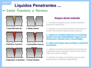 Aula 11
          Líquidos Penetrantes ...
→ Como funciona a técnica:

                                   Etapas deste método
                          1 – Escolha da amostra que contém resíduos
                          (sujeiras) supeficiais.

                          2 – Realiza-se uma limpeza ideal, onde pode-se
                          utilizar até mesmo algum ataque químico.

                          3 – Aplica-se o líquido enetrante, um composto
                          químico com alta molhabilidade. Espera-se um
                          tempo para o líquido inserir nas cavidades.

                          4 – Após este tempo, deve-se limpar a superfície
                          novamente.

                          5 – Aplica-se então uma substância química de-
                          nominada como revelador. Um processo físico
                          pode ser usado também.

                          6 – Realiza-se então a inspeção encontrando
                          onde temos os defeitos superficiais.
 