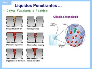 Aula 11
          Líquidos Penetrantes ...
→ Como funciona a técnica:

                             Ciência e Tecnologia
 