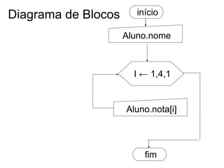 Diagrama de Blocos início Aluno.nome Aluno.nota[i] fim I ← 1,4,1 