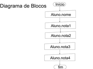 Diagrama de Blocos Início Aluno.nome Aluno.nota1 Aluno.nota2 Aluno.nota3 Aluno.nota4 fim 