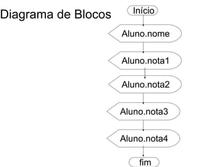 Diagrama de Blocos Início Aluno.nome Aluno.nota1 Aluno.nota2 Aluno.nota3 Aluno.nota4 fim 