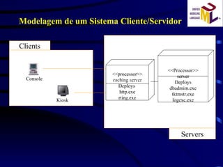 Modelagem de um Sistema Cliente/Servidor Clients Servers <<processor>> caching server Deploys  http.exe rting.exe <<Processor>> server Deploys dbadmim.exe tktmstr.exe logexc.exe Console Kiosk 