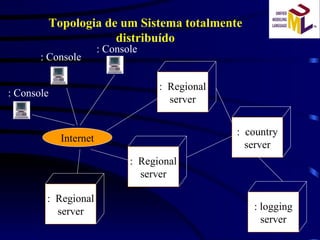 Topologia de um Sistema totalmente distribuído :  Regional server Internet :  Regional server :  Regional server :  country server : logging server : Console : Console : Console 