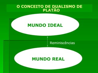 O CONCEITO DE DUALISMO DE PLATÃO MUNDO IDEAL MUNDO REAL Reminiscências 