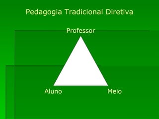 Professor Aluno Meio Pedagogia Tradicional Diretiva 