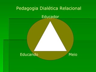 Pedagogia Dialética Relacional Educando Meio Educador 