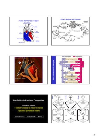 Fluxo Normal do Sangue
          Fluxo Normal do Sangue
                            Para os Membros
                           Superiores e Cabeça




                                                                                                                                                             t©
                                                 Aorta
                                                           Tronco
            Veia Cava CR

                                                                                                                                                            h
                                                          Pulmonar




                                                                                                                                                          ig
                                                         Para os




                                                                                                                                                       yr
                                                         Pulmões

                                                               Veias
                                                            Pulmonares




                                                                                                                                                     op
             Átrio
            Direito




      Ventrículo Direito
                                                                    Átrio
                                                                   Direito                                                                         C
                                                              Ventrículo
                                                              Esquerdo
          Veia Cava CA




                                                                                    Fluxo Normal do Sangue




                                                                                                                                                            ht©
                                                                                                                                                          ig
                                                                                                                                                       yr
                                                                                                                                                   C op




                                                                                                       alvéolo
                                                                                 NORMAL




                                                                                                                                                         I.C.C. Esq




                                                                                                                                                                                                      I.C.C. Dir




                                                                                                      pulmonar                                                                O2
                                                                                                                           O2                                                                                          O2

                                                                                                                                   capilares
                                                                                                                                   pulmonares
Insuficiência Cardíaca Congestiva
                                                                                                             art.                  veias
                                                                                                             pulmonar        pulmonares
                                                                                                                                                                      P= 35         P= 20                     P= 18           P= 8
                      Esquerda / Direita                                                                     P= 18 mm Hg     P= 8 mm Hg


 1. Alterações na pressão de um ou ambos os ventrículos                                                                                Débito Cardíaco                                  DC= 4 l/min                           DC= 4 l/min
                                                                                                                                           6 l/min
 2. Alterações no volume de um ou ambos os ventrículos
                                                                                                                             AE
         3. Alteração na contratilidade do miocárdio
                                                                                                                  AD
        4. Alteração no ritmo e batimento cardíacos
                                                                                                                                                                                   VE
                                                                                                                        VD        VE
                                                                                                                                                                                                                      VD
                                                                                           veia cava cauda                                 aorta
                                                                                           P= 5 mm Hg                             P= 85 mm Hg
                                                                                                                                                         P= 5                               P= 85      P= 15                     P= 85

  Hemodinâmica                      Contratilidade                       Ritmo                                    tecido periférico
                                                                                                                                                                                                                      EDEMA




                                                                                                                                            capilares
                                                                                                                                            sistêmicos




                                                                                                                                                                                                                                            2
 