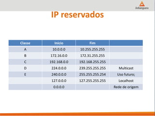 IP reservados
Classe Inicio Fim
A 10.0.0.0 10.255.255.255
B 172.16.0.0 172.31.255.255
C 192.168.0.0 192.168.255.255
D 224.0.0.0 239.255.255.255 Multicast
E 240.0.0.0 255.255.255.254 Uso futuro;
127.0.0.0 127.255.255.255 Localhost
0.0.0.0 Rede de origem
 