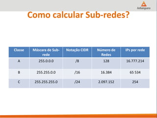 Como calcular Sub-redes?
Classe Máscara de Sub-
rede
Notação CIDR Número de
Redes
IPs por rede
A 255.0.0.0 /8 128 16.777.214
B 255.255.0.0 /16 16.384 65 534
C 255.255.255.0 /24 2.097.152 254
 